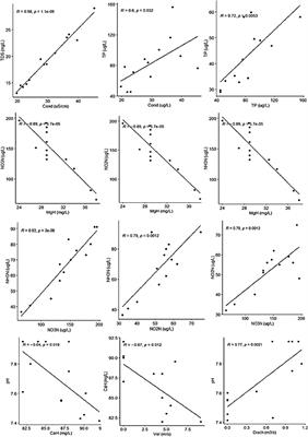 Limnochemistry and Plankton Diversity in Some High Altitude Lakes of Kashmir Himalaya